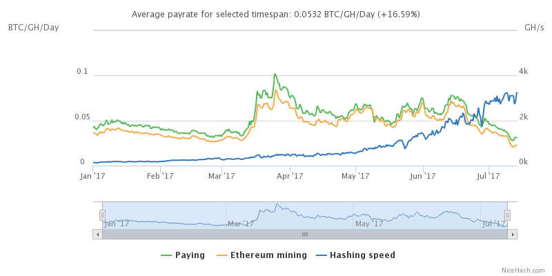 Bitcoin Confirmation Time Ethereum Hashrate Gpu Chart - 