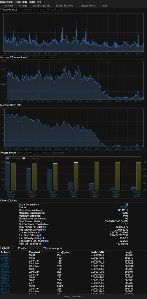 State of Bitcoin mempool circa 24 January 2018