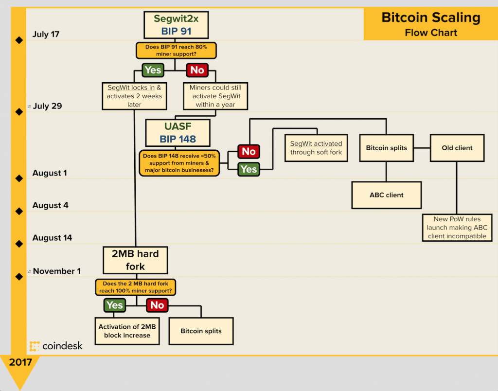 bitcoin scaling timeline