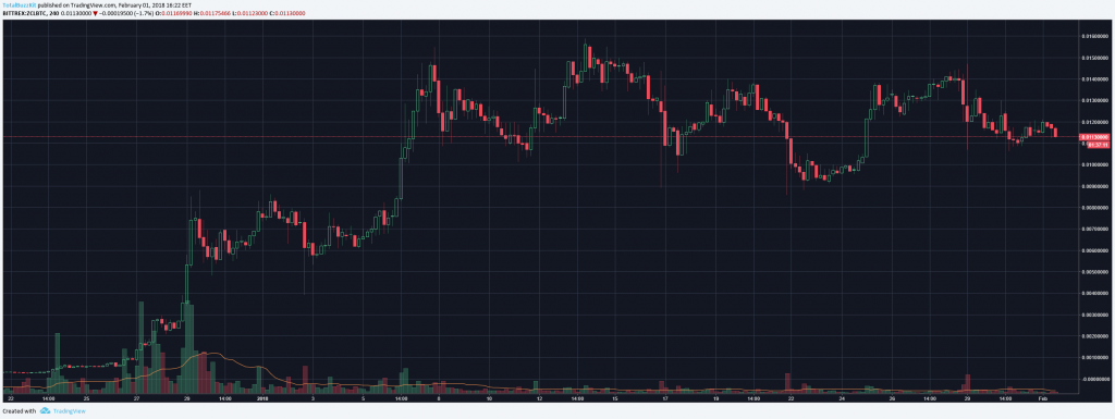 Zclassic gains vs Bitcoin in January 2018